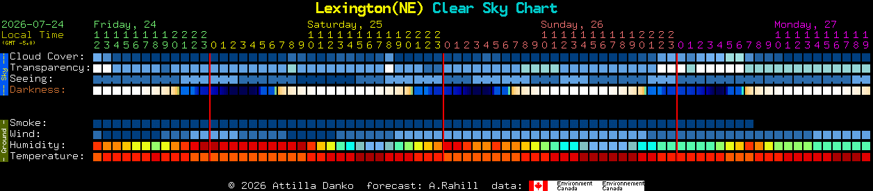 Current forecast for Lexington(NE) Clear Sky Chart