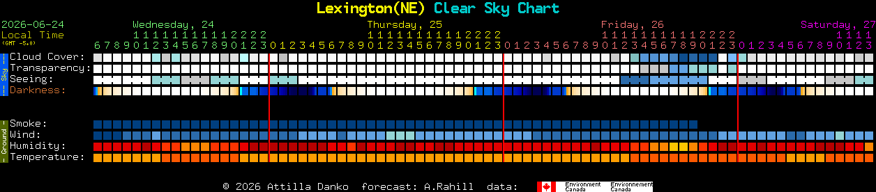 Current forecast for Lexington(NE) Clear Sky Chart