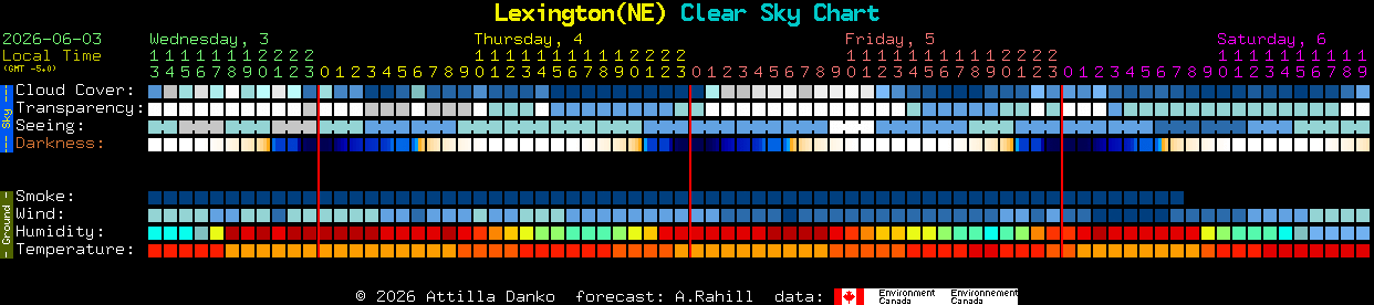 Current forecast for Lexington(NE) Clear Sky Chart
