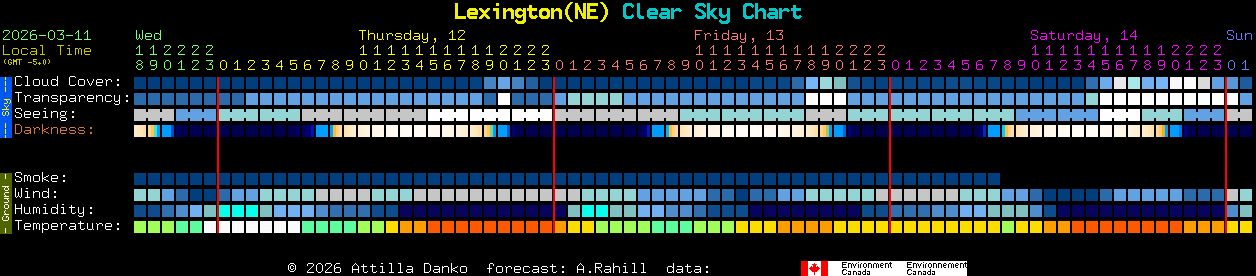 Current forecast for Lexington(NE) Clear Sky Chart