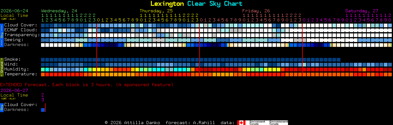 Current forecast for Lexington Clear Sky Chart