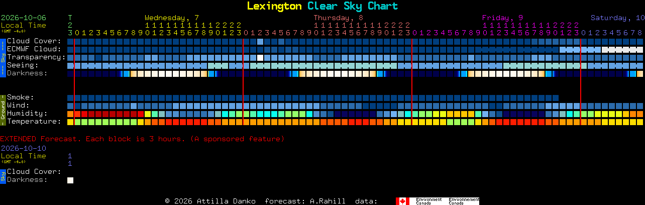 Current forecast for Lexington Clear Sky Chart