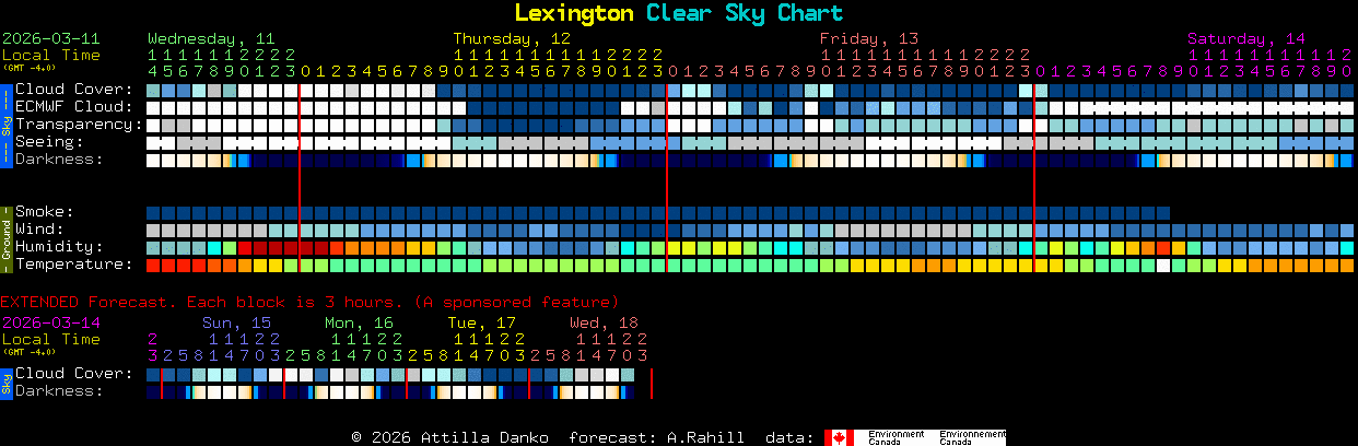 Current forecast for Lexington Clear Sky Chart