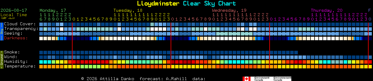 Current forecast for Lloydminster Clear Sky Chart