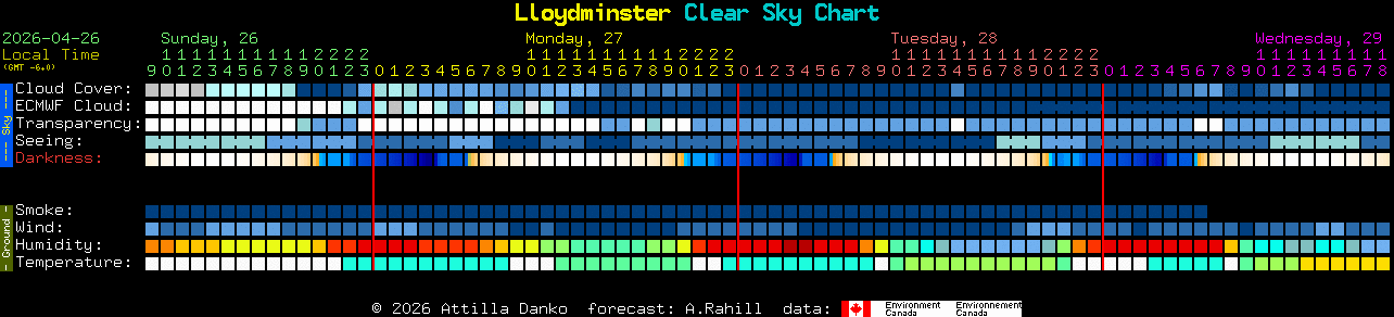 Current forecast for Lloydminster Clear Sky Chart