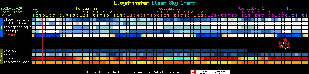 Current forecast for Lloydminster Clear Sky Chart