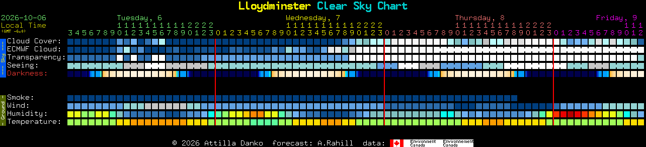 Current forecast for Lloydminster Clear Sky Chart