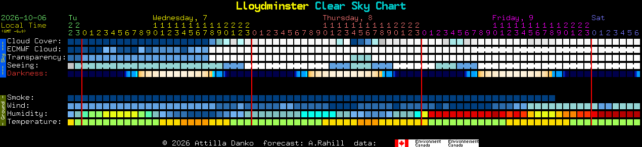 Current forecast for Lloydminster Clear Sky Chart