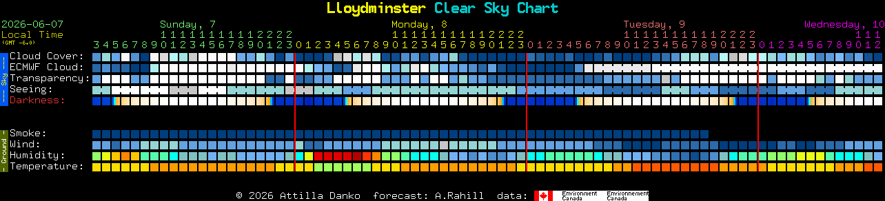 Current forecast for Lloydminster Clear Sky Chart