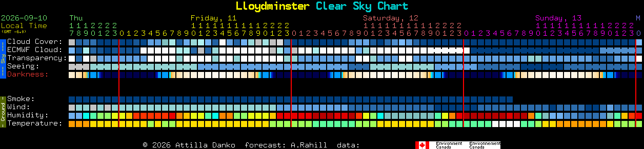 Current forecast for Lloydminster Clear Sky Chart