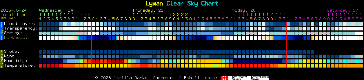 Current forecast for Lyman Clear Sky Chart