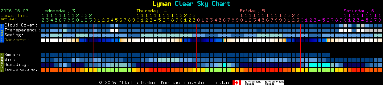 Current forecast for Lyman Clear Sky Chart