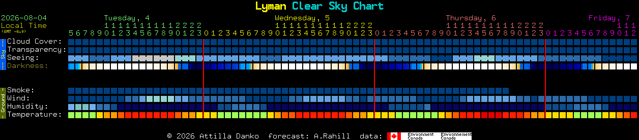Current forecast for Lyman Clear Sky Chart