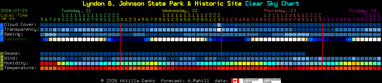 Current forecast for Lyndon B. Johnson State Park & Historic Site Clear Sky Chart