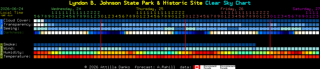 Current forecast for Lyndon B. Johnson State Park & Historic Site Clear Sky Chart
