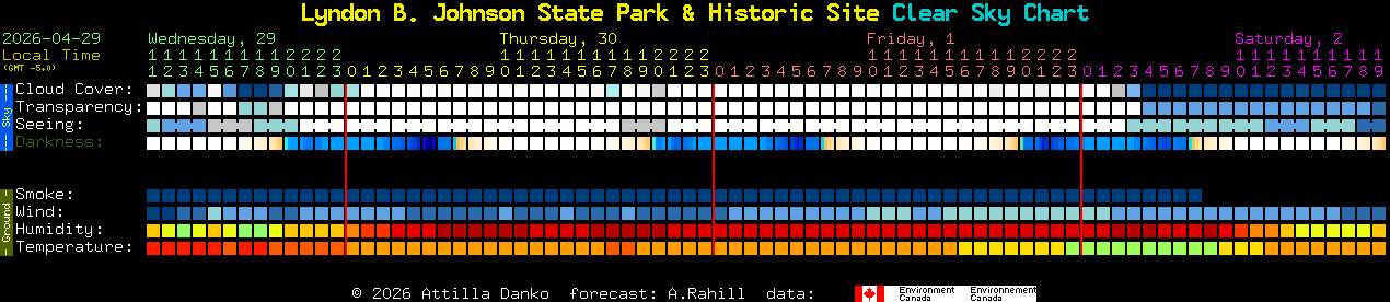 Current forecast for Lyndon B. Johnson State Park & Historic Site Clear Sky Chart