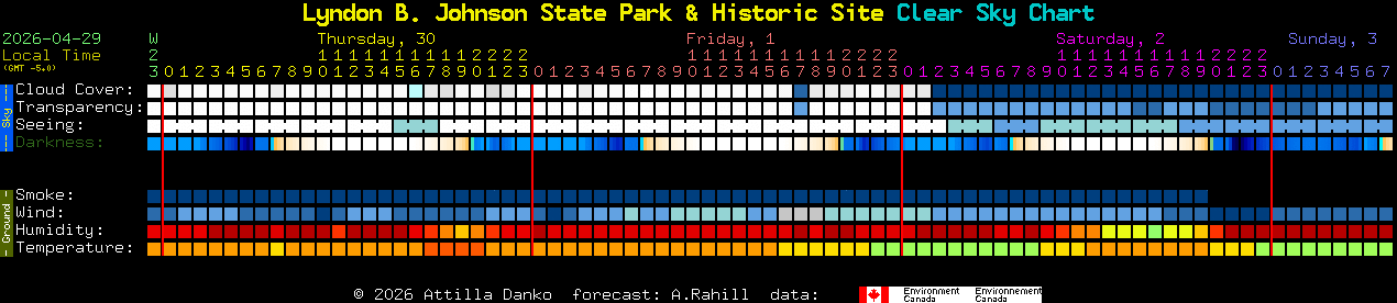 Current forecast for Lyndon B. Johnson State Park & Historic Site Clear Sky Chart