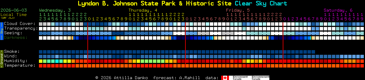 Current forecast for Lyndon B. Johnson State Park & Historic Site Clear Sky Chart