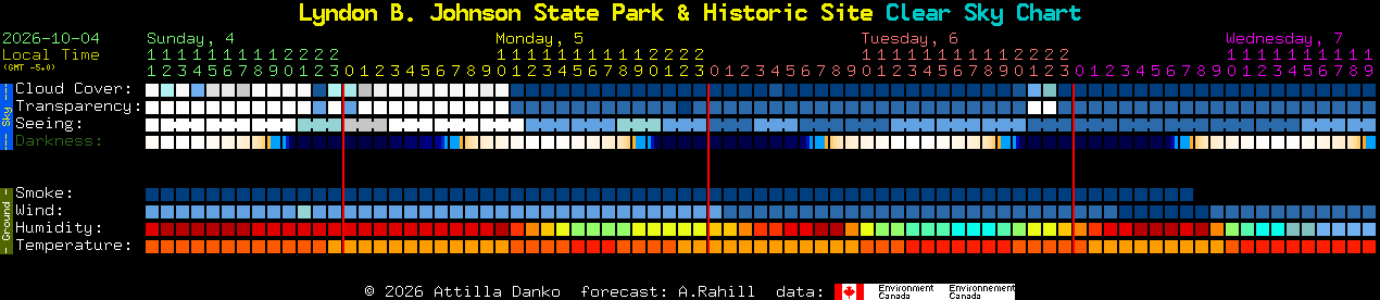 Current forecast for Lyndon B. Johnson State Park & Historic Site Clear Sky Chart