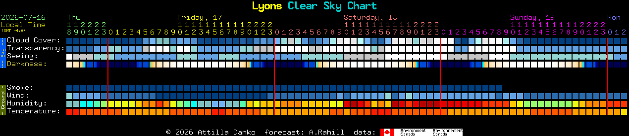 Current forecast for Lyons Clear Sky Chart