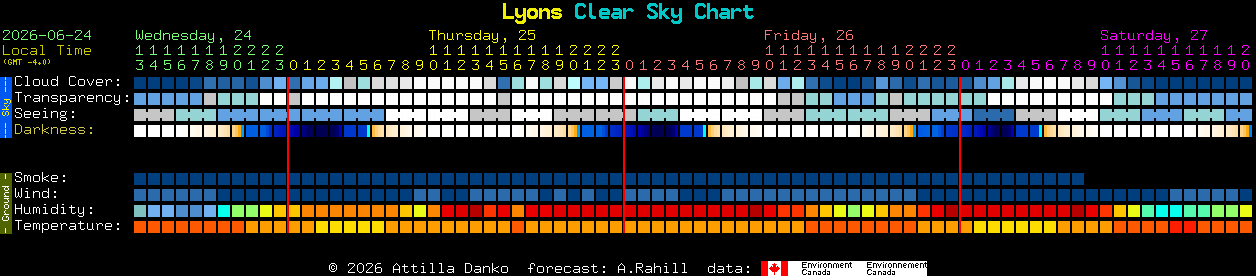 Current forecast for Lyons Clear Sky Chart