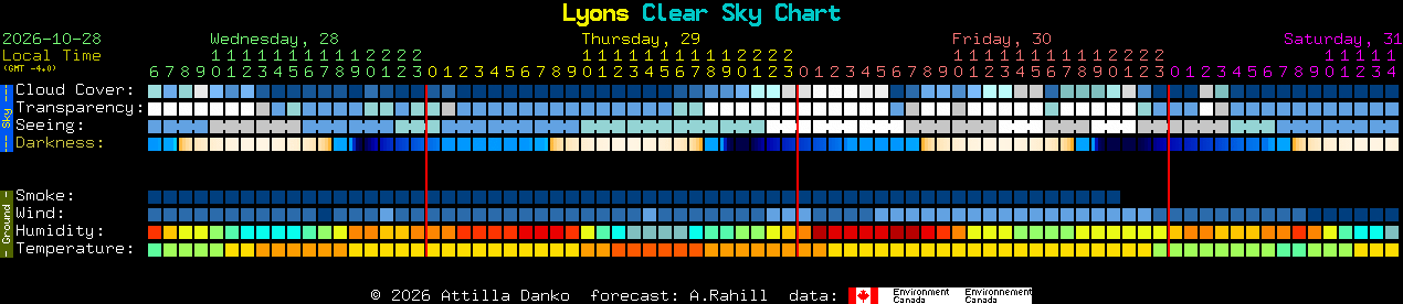 Current forecast for Lyons Clear Sky Chart