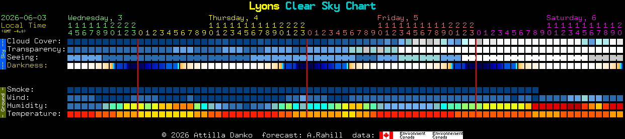 Current forecast for Lyons Clear Sky Chart