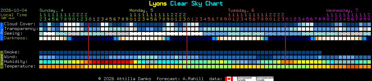 Current forecast for Lyons Clear Sky Chart