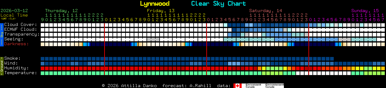 Current forecast for Lynnwood Clear Sky Chart