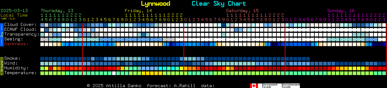 Current forecast for Lynnwood Clear Sky Chart