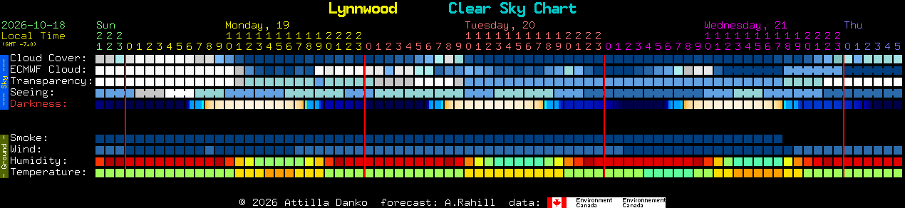 Current forecast for Lynnwood Clear Sky Chart