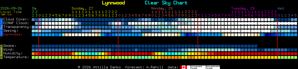 Current forecast for Lynnwood Clear Sky Chart