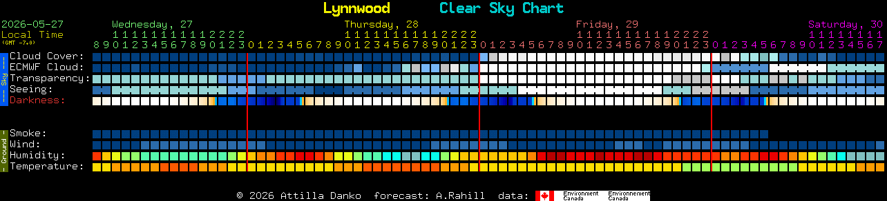Current forecast for Lynnwood Clear Sky Chart