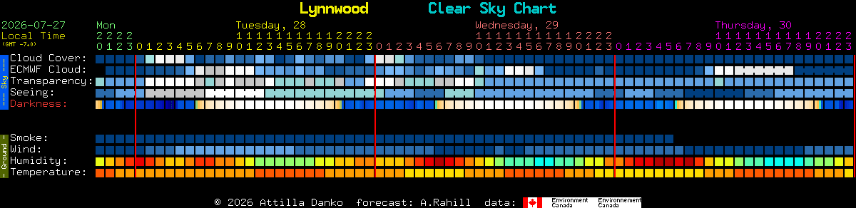 Current forecast for Lynnwood Clear Sky Chart