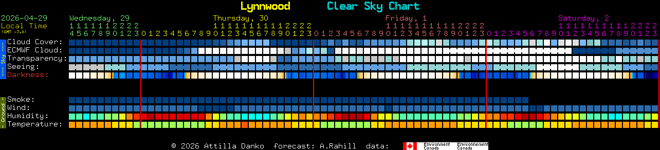 Current forecast for Lynnwood Clear Sky Chart