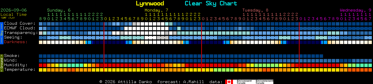 Current forecast for Lynnwood Clear Sky Chart