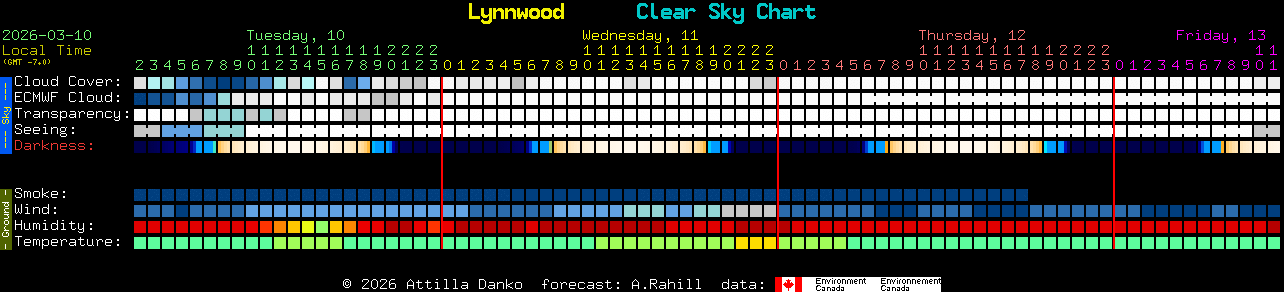 Current forecast for Lynnwood Clear Sky Chart