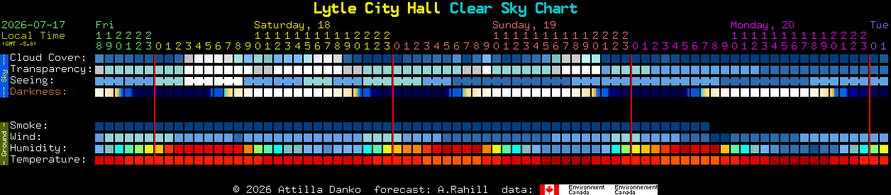 Current forecast for Lytle City Hall Clear Sky Chart