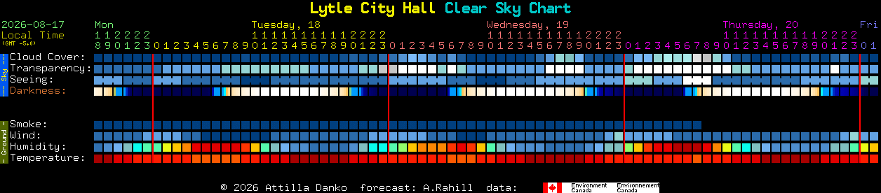Current forecast for Lytle City Hall Clear Sky Chart