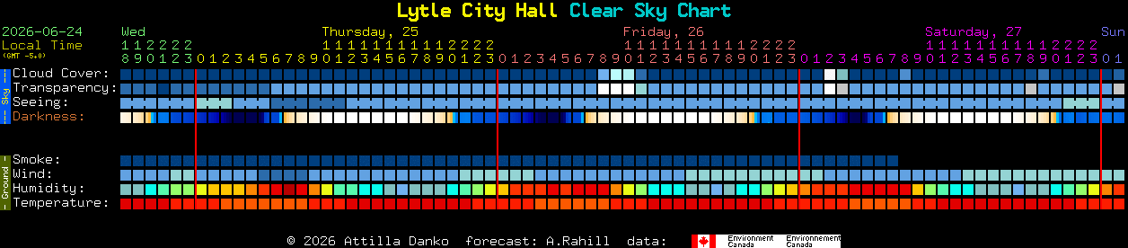 Current forecast for Lytle City Hall Clear Sky Chart