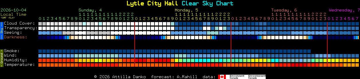 Current forecast for Lytle City Hall Clear Sky Chart