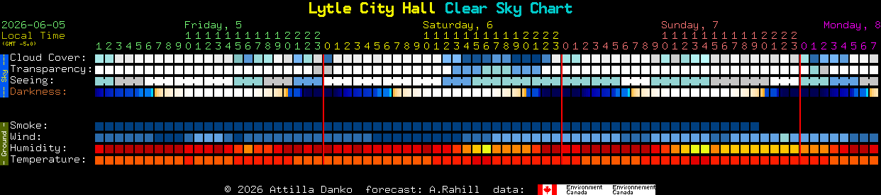 Current forecast for Lytle City Hall Clear Sky Chart