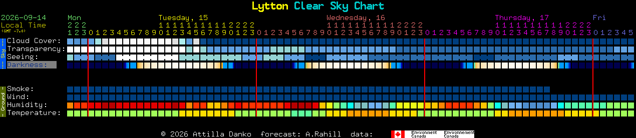 Current forecast for Lytton Clear Sky Chart