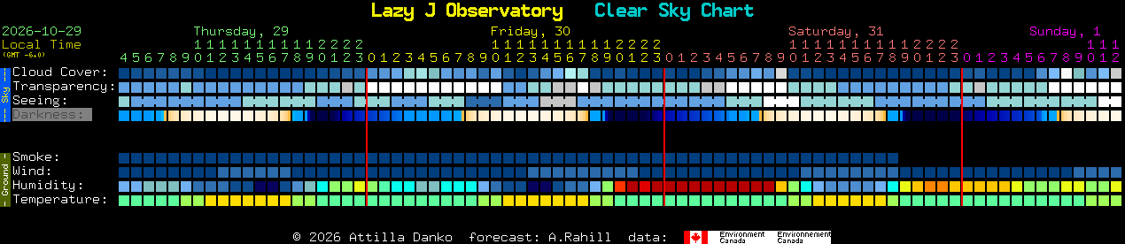 Current forecast for Lazy J Observatory Clear Sky Chart
