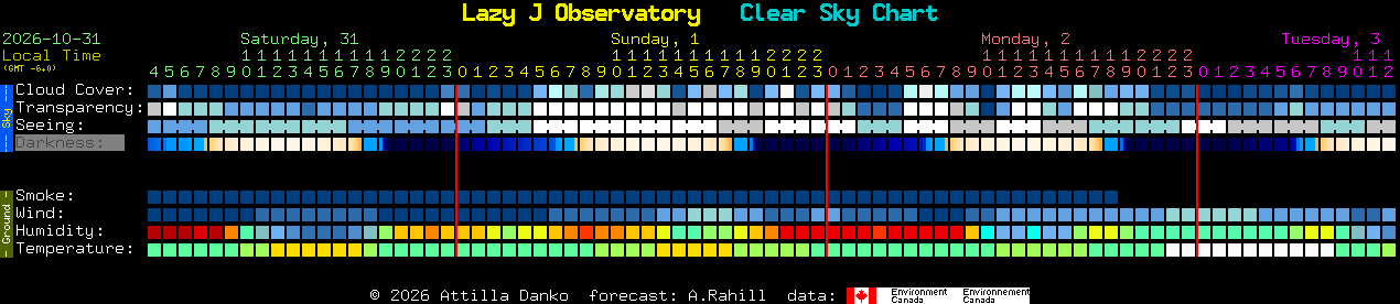 Current forecast for Lazy J Observatory Clear Sky Chart