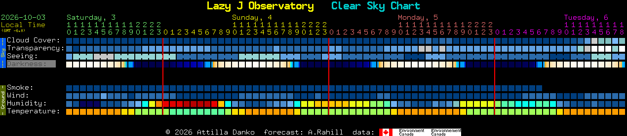 Current forecast for Lazy J Observatory Clear Sky Chart