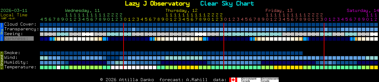 Current forecast for Lazy J Observatory Clear Sky Chart