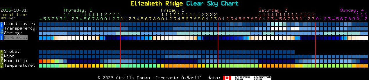 Current forecast for Elizabeth Ridge Clear Sky Chart