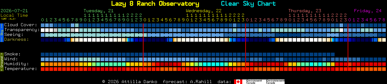 Current forecast for Lazy 8 Ranch Observatory Clear Sky Chart