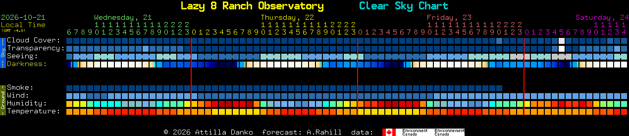 Current forecast for Lazy 8 Ranch Observatory Clear Sky Chart